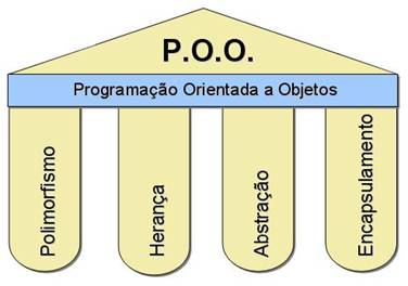 Programação orientada a obejtos guia